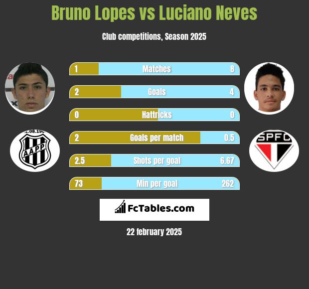 Bruno Lopes vs Luciano Neves h2h player stats