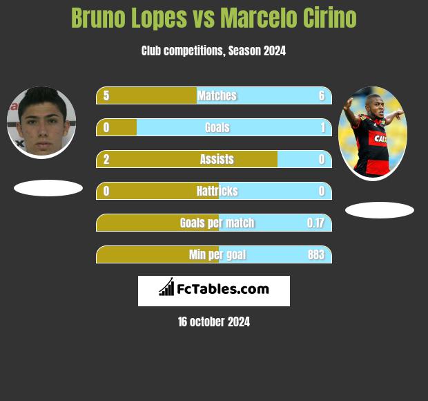 Bruno Lopes vs Marcelo Cirino h2h player stats