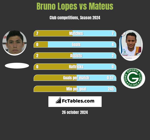 Bruno Lopes vs Mateus h2h player stats