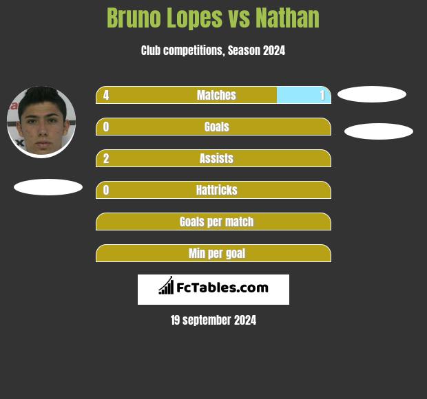 Bruno Lopes vs Nathan h2h player stats