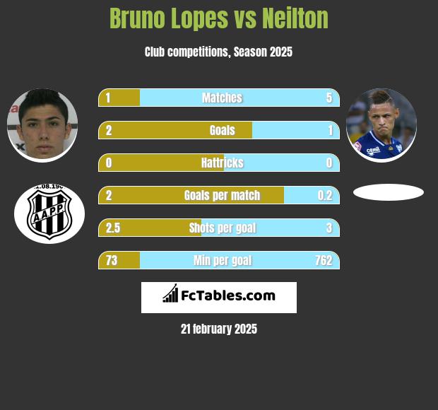 Bruno Lopes vs Neilton h2h player stats