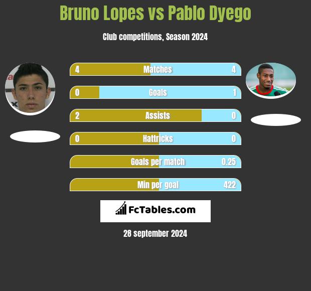 Bruno Lopes vs Pablo Dyego h2h player stats