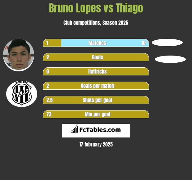 Bruno Lopes vs Thiago h2h player stats