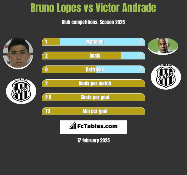 Bruno Lopes vs Victor Andrade h2h player stats