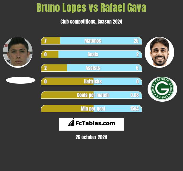 Bruno Lopes vs Rafael Gava h2h player stats