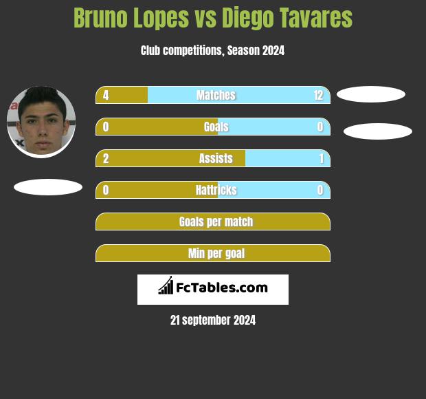 Bruno Lopes vs Diego Tavares h2h player stats