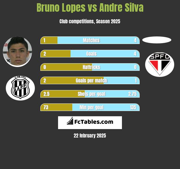 Bruno Lopes vs Andre Silva h2h player stats