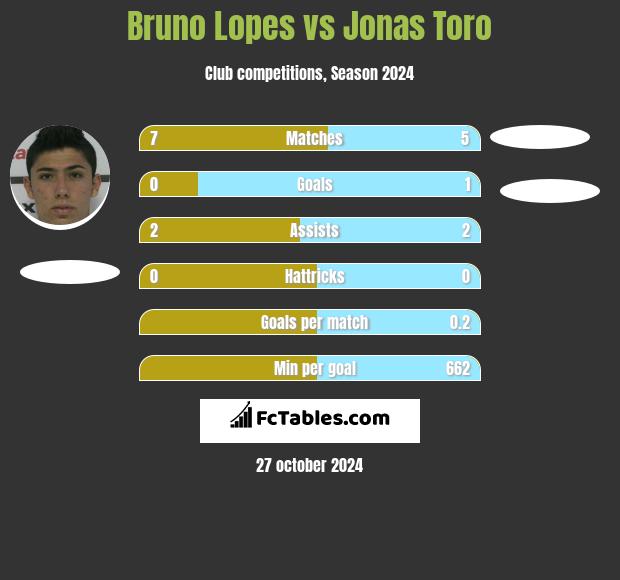 Bruno Lopes vs Jonas Toro h2h player stats