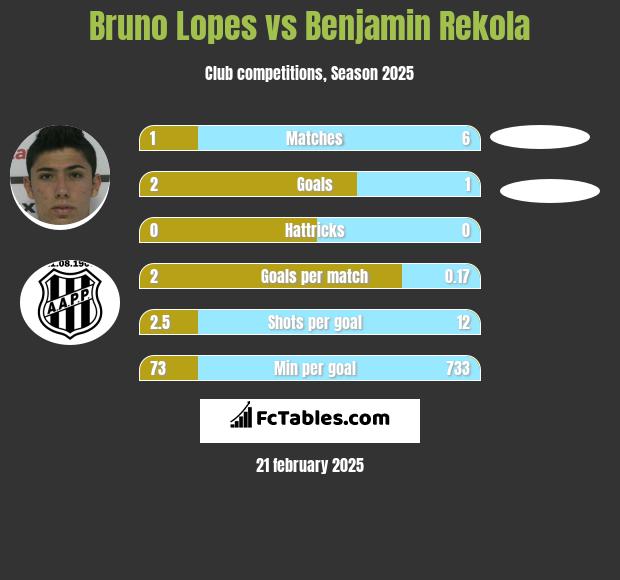 Bruno Lopes vs Benjamin Rekola h2h player stats