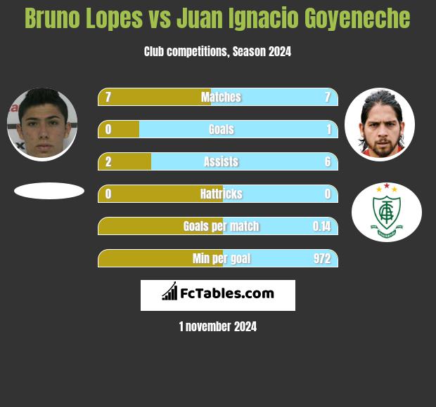 Bruno Lopes vs Juan Ignacio Goyeneche h2h player stats