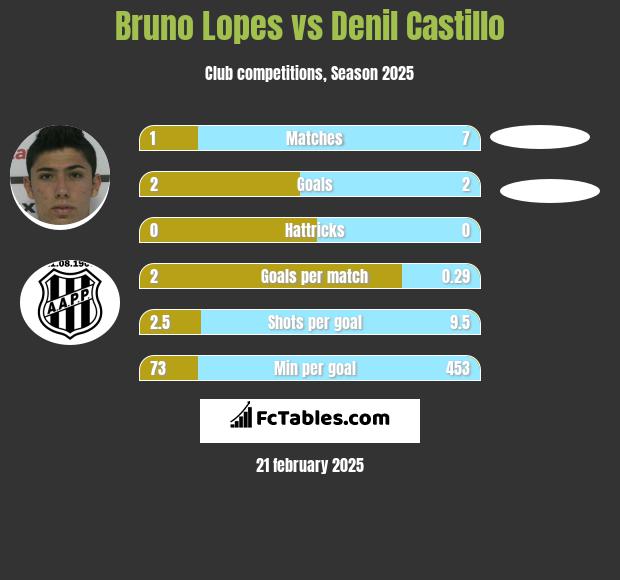 Bruno Lopes vs Denil Castillo h2h player stats