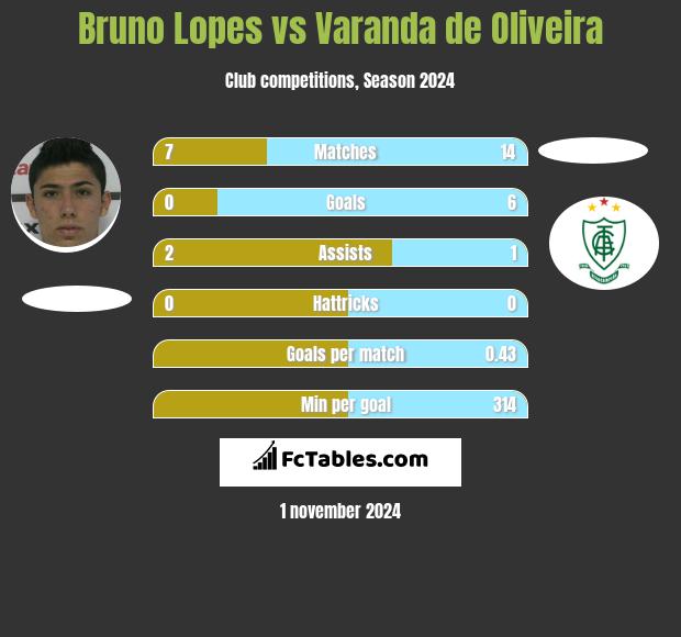 Bruno Lopes vs Varanda de Oliveira h2h player stats