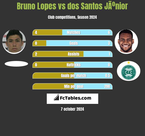 Bruno Lopes vs dos Santos JÃºnior h2h player stats