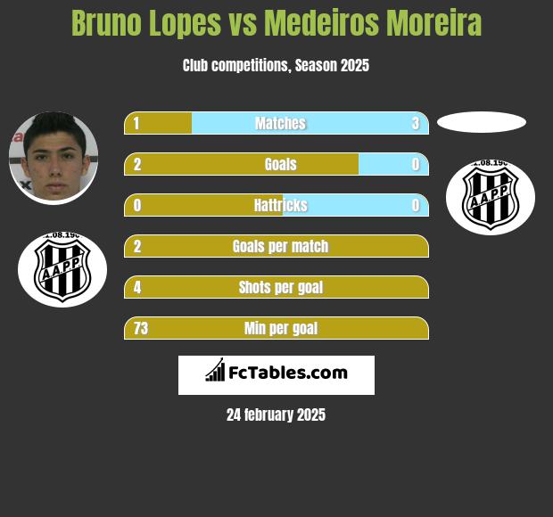 Bruno Lopes vs Medeiros Moreira h2h player stats