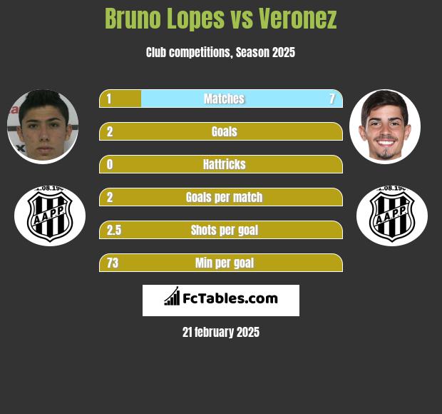 Bruno Lopes vs Veronez h2h player stats