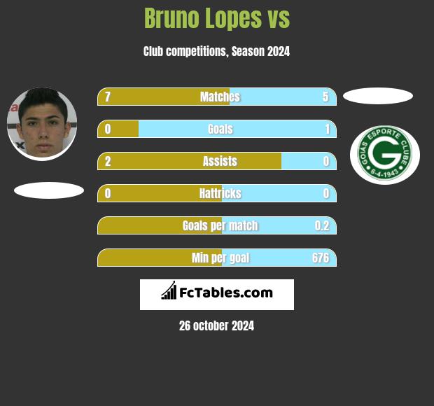 Bruno Lopes vs  h2h player stats