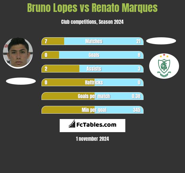 Bruno Lopes vs Renato Marques h2h player stats