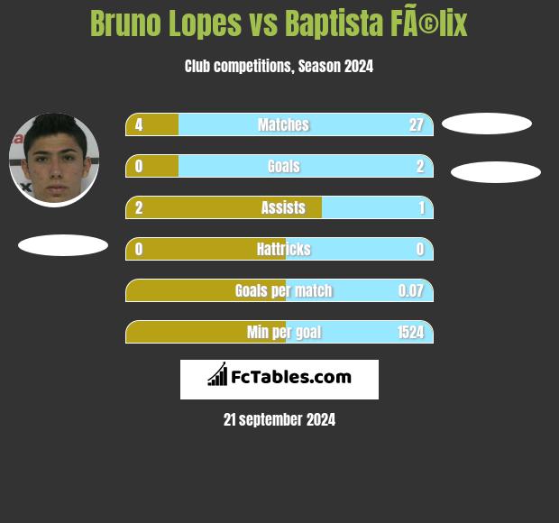 Bruno Lopes vs Baptista FÃ©lix h2h player stats