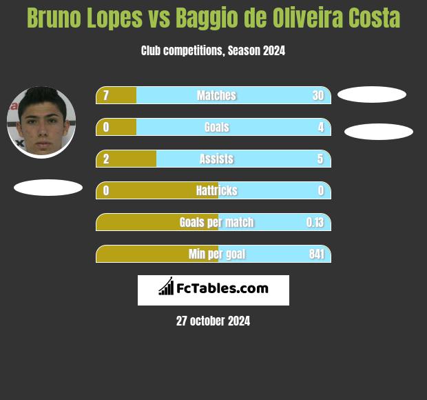 Bruno Lopes vs Baggio de Oliveira Costa h2h player stats