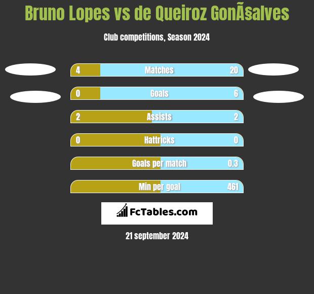 Bruno Lopes vs de Queiroz GonÃ§alves h2h player stats