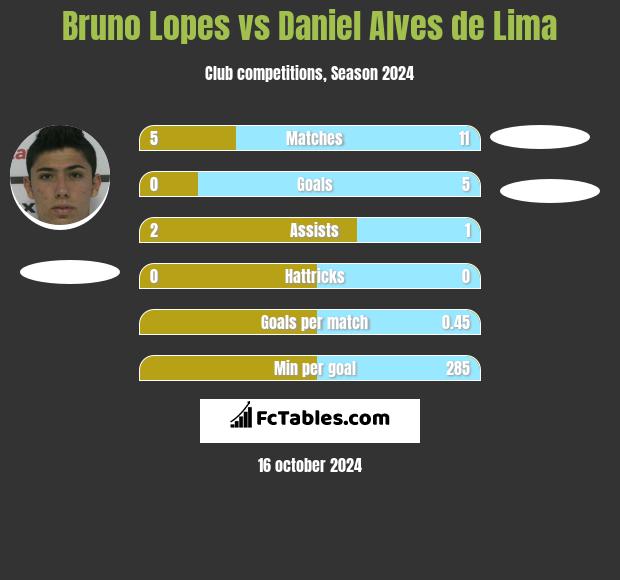 Bruno Lopes vs Daniel Alves de Lima h2h player stats