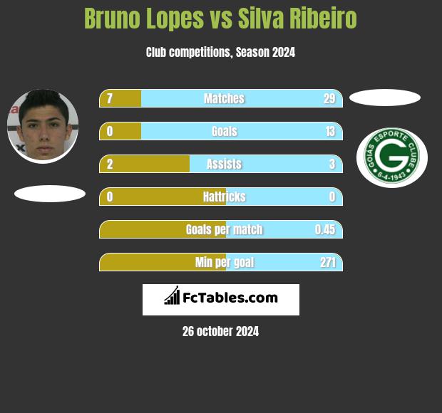 Bruno Lopes vs Silva Ribeiro h2h player stats