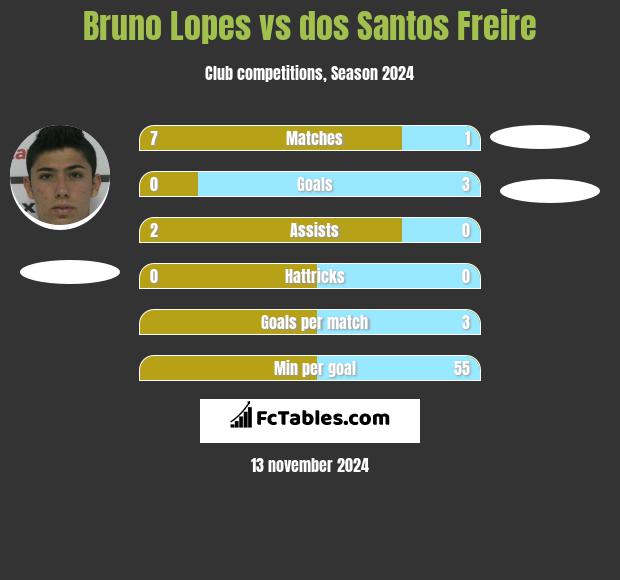 Bruno Lopes vs dos Santos Freire h2h player stats