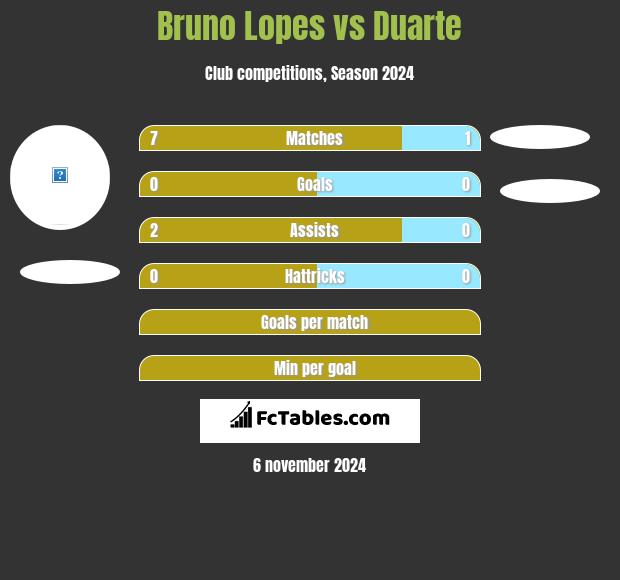 Bruno Lopes vs Duarte h2h player stats