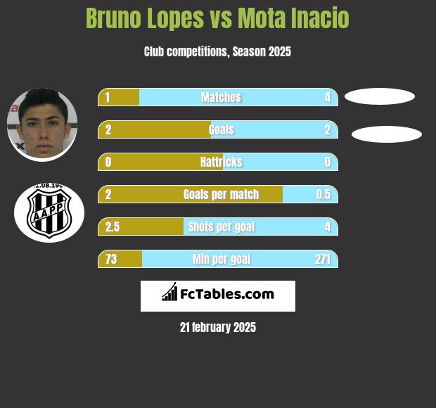 Bruno Lopes vs Mota Inacio h2h player stats