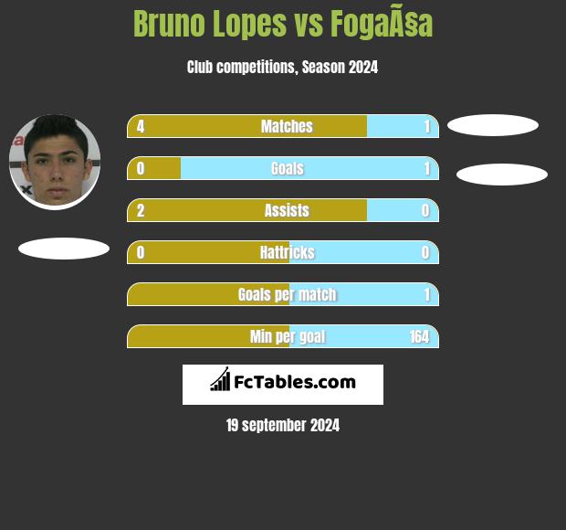 Bruno Lopes vs FogaÃ§a h2h player stats