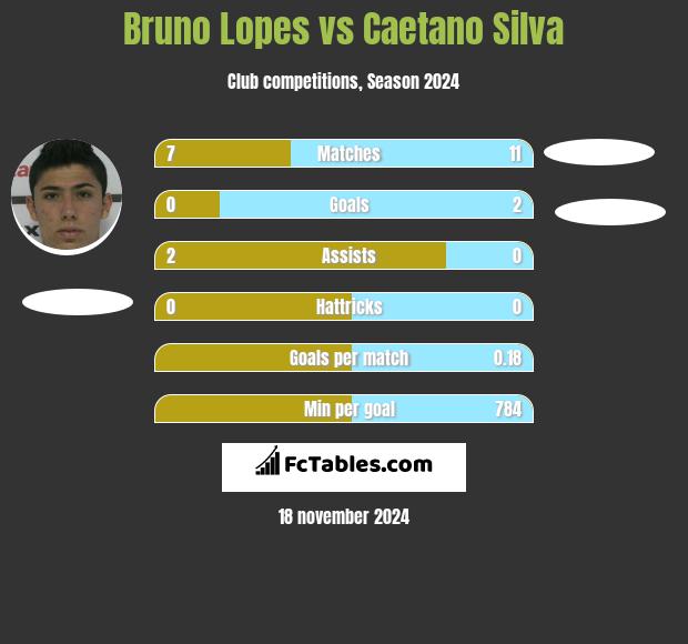 Bruno Lopes vs Caetano Silva h2h player stats