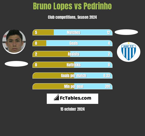 Bruno Lopes vs Pedrinho h2h player stats