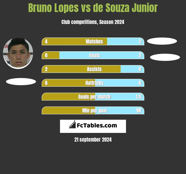 Bruno Lopes vs de Souza Junior h2h player stats