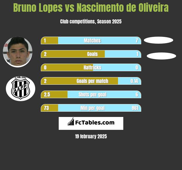 Bruno Lopes vs Nascimento de Oliveira h2h player stats