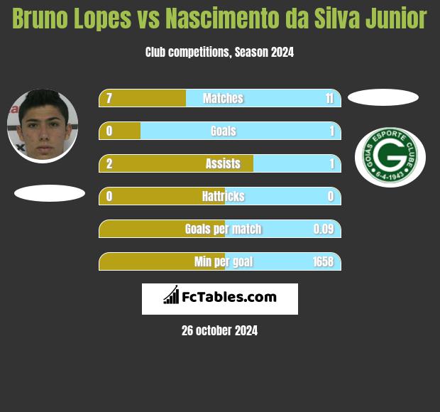 Bruno Lopes vs Nascimento da Silva Junior h2h player stats