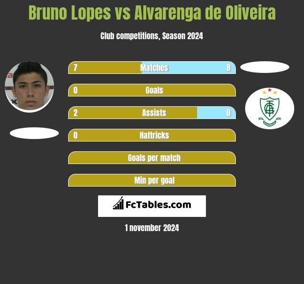 Bruno Lopes vs Alvarenga de Oliveira h2h player stats