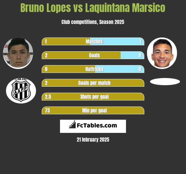 Bruno Lopes vs Laquintana Marsico h2h player stats