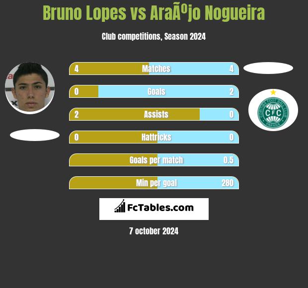 Bruno Lopes vs AraÃºjo Nogueira h2h player stats