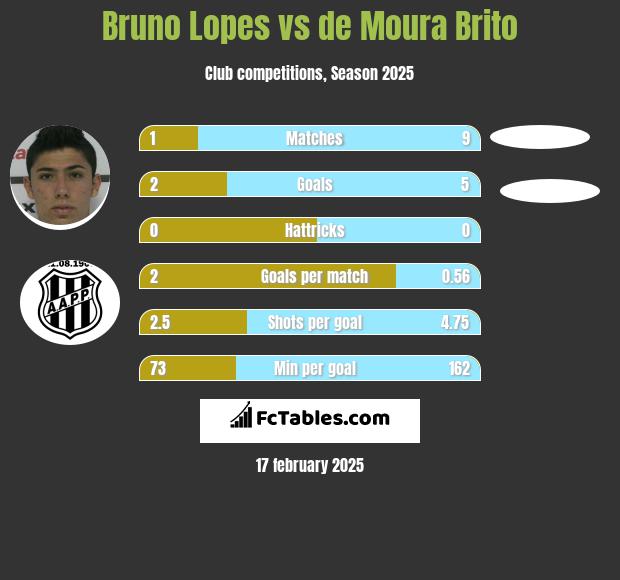 Bruno Lopes vs de Moura Brito h2h player stats