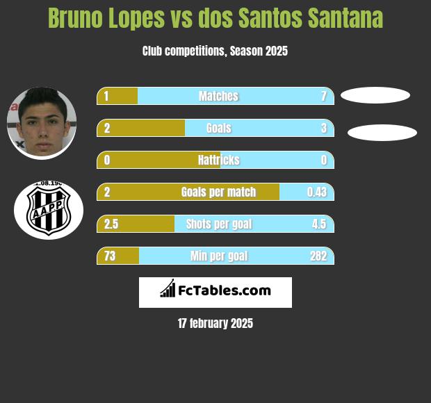 Bruno Lopes vs dos Santos Santana h2h player stats