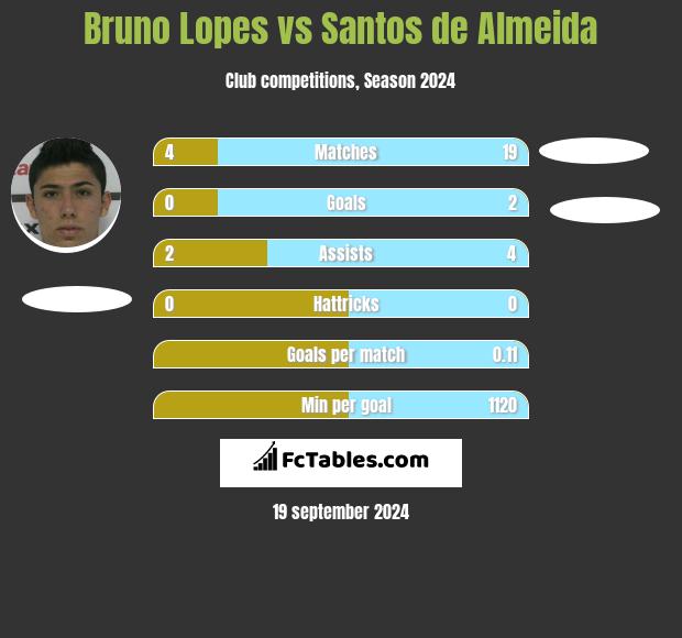 Bruno Lopes vs Santos de Almeida h2h player stats