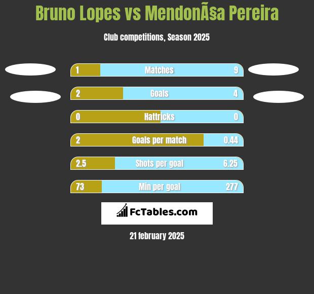 Bruno Lopes vs MendonÃ§a Pereira h2h player stats