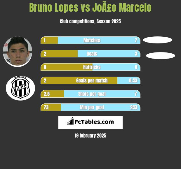 Bruno Lopes vs JoÃ£o Marcelo h2h player stats