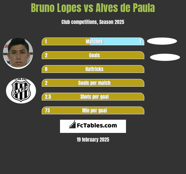 Bruno Lopes vs Alves de Paula h2h player stats