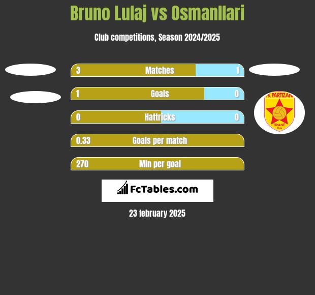 Bruno Lulaj vs Osmanllari h2h player stats