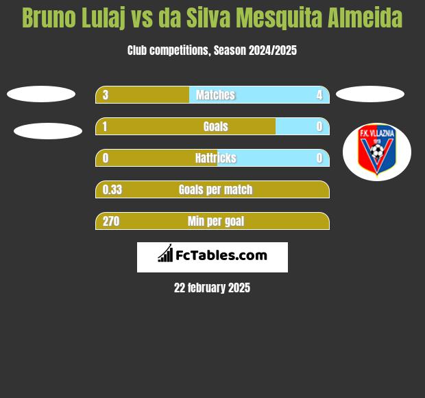 Bruno Lulaj vs da Silva Mesquita Almeida h2h player stats