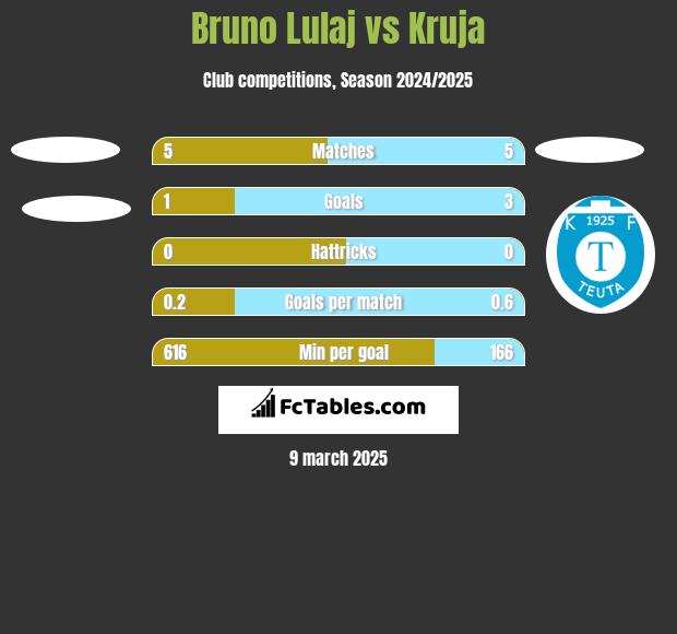 Bruno Lulaj vs Kruja h2h player stats