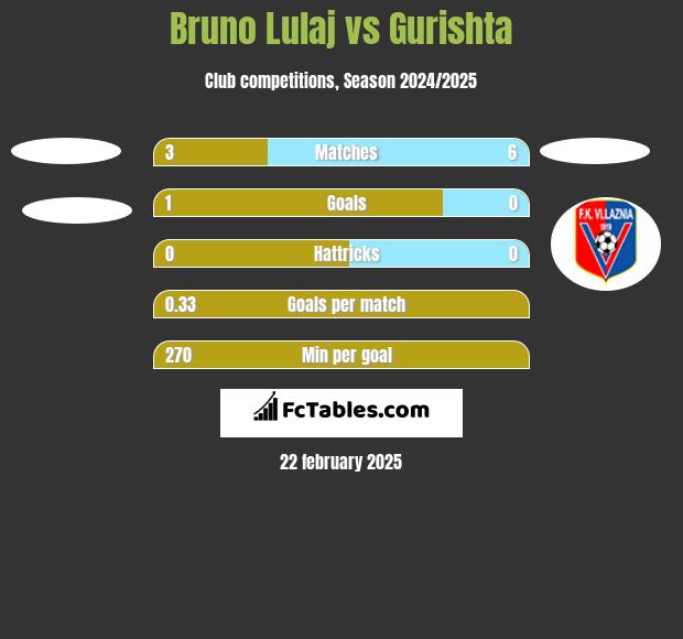 Bruno Lulaj vs Gurishta h2h player stats