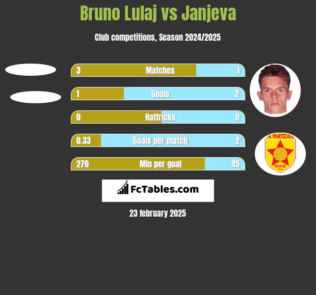 Bruno Lulaj vs Janjeva h2h player stats