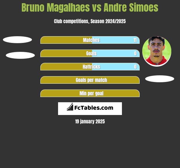 Bruno Magalhaes vs Andre Simoes h2h player stats